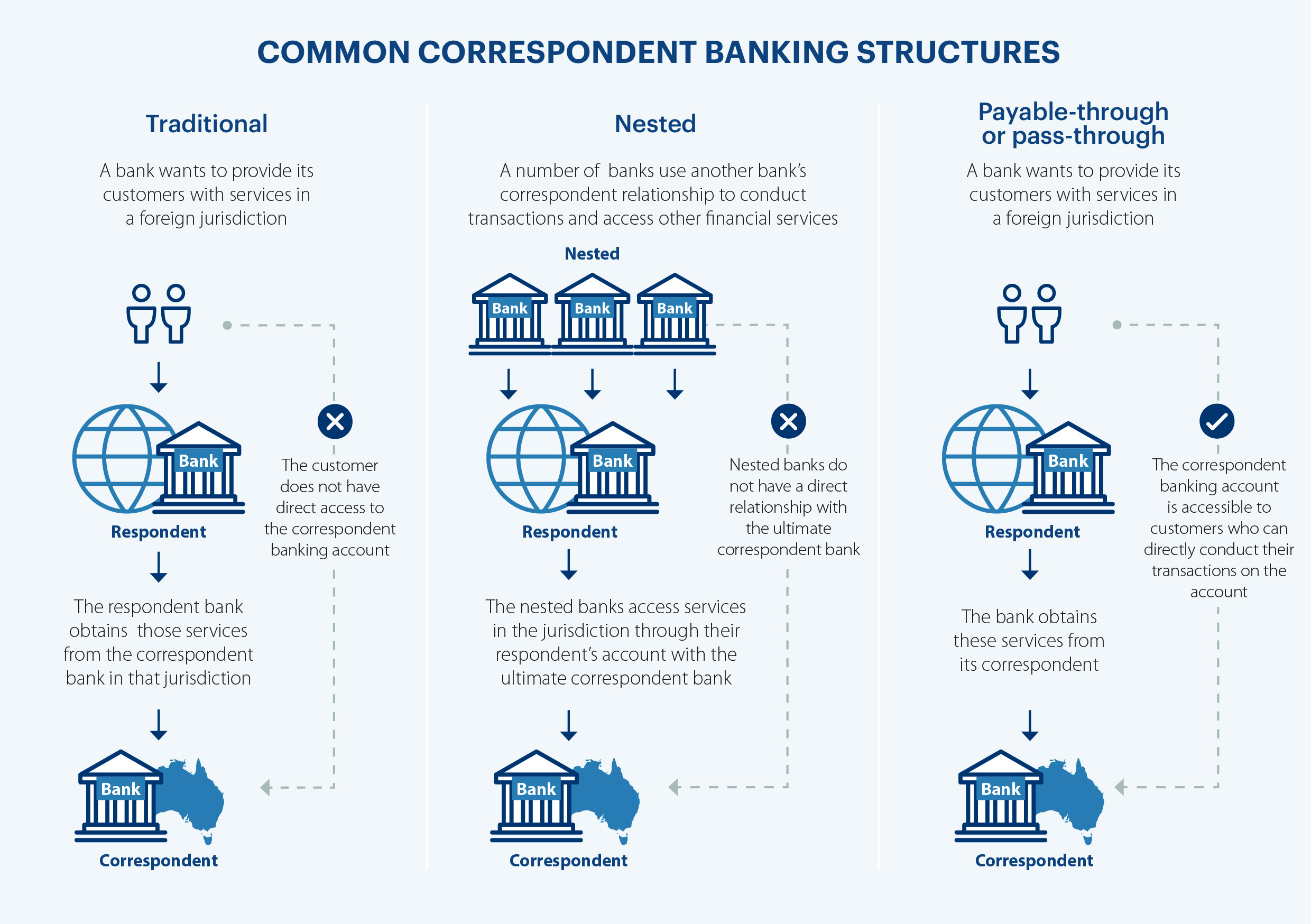 Payable Through Accounts in Correspondant Banking Compliance Alert